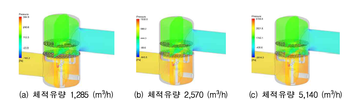 오토스트레이너 유량에 따른 압력분포