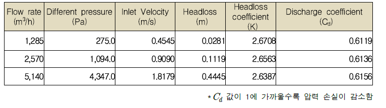 유량변화에 따른 손실계수 & 토출계수