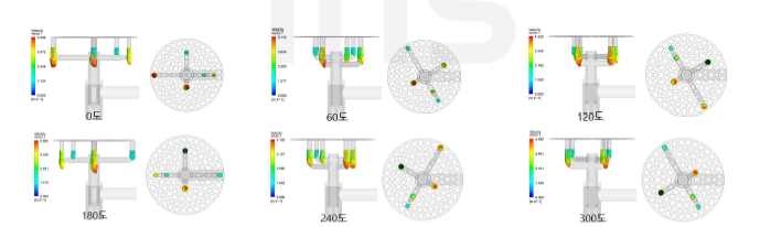 역세척 배관 회전 궤도에 따른 역세척 배관 hole에서의 속도벡터 분포