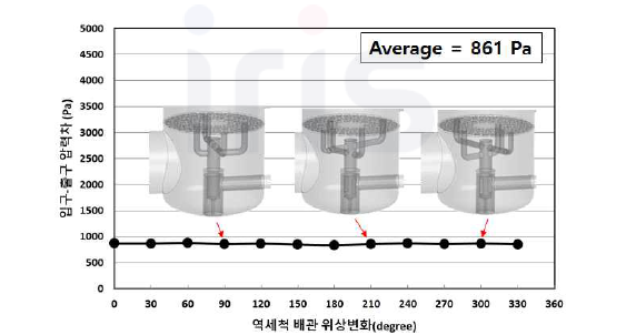 역세척 배관 회전 궤도에 따른 입구-출구 압력차이