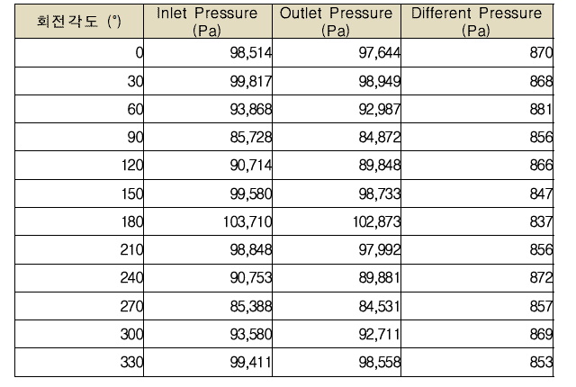 역세척 배관 회전 궤도에 따른 입구-출구 압력값