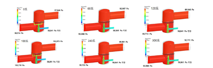 역세척 배관 회전 각도에 따른 오토스트레이너 압력분포