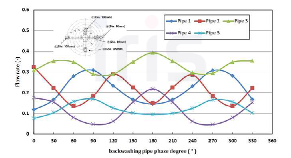 역세척 배관 회전 궤도에 따른 배관에서의 유량비율