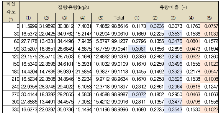 역세척 배관 회전각도에 대한 각 배관의 유량비율