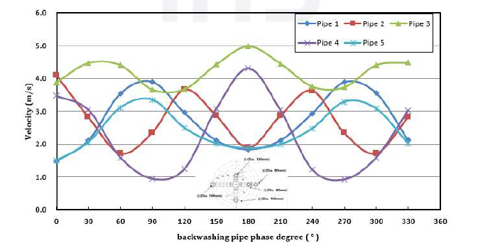 역세척 배관 회전각도에 대한 배관에서의 속도