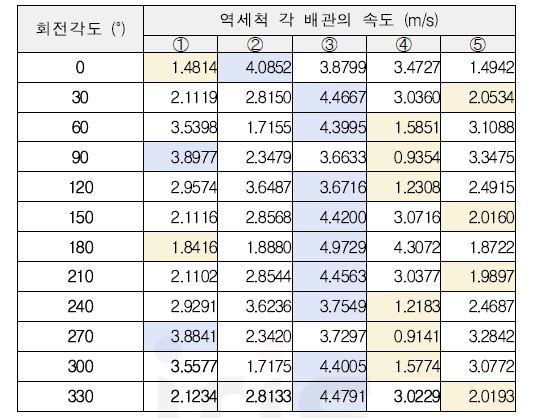 역세척 배관 회전각도에 대한 각 배관의 속도