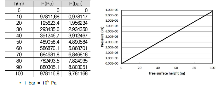 자유수면 높이에 따른 이론적 압력 분포