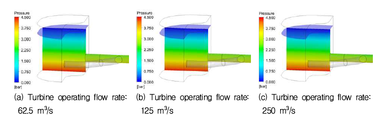 방류유량에 따른 배관 주위의 압력분포 결과
