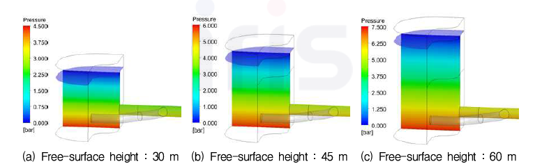 자유수면 높이에 따른 배관 주위의 압력분포 결과