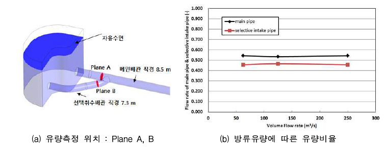 방류유량에 따른 기존배관 vs 취수선택 배관 유량 비율