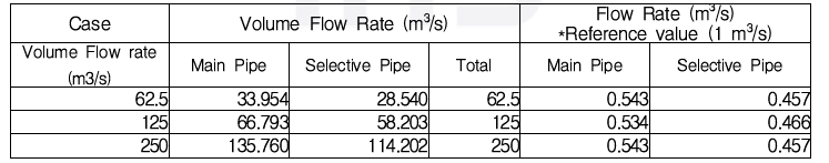 방류유량에 따른 기존배관 vs 취수선택 배관 유량비율