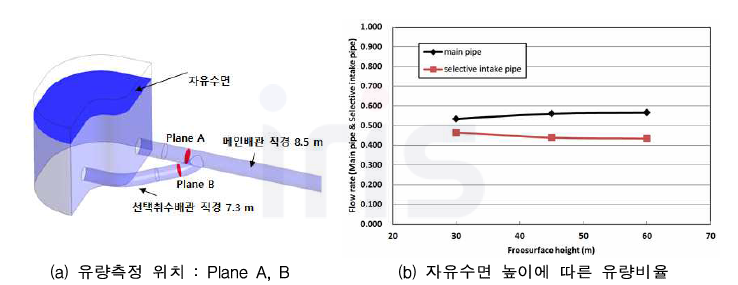 자유수면 높이에 따른 기존배관 vs 취수선택 배관 유량 비율