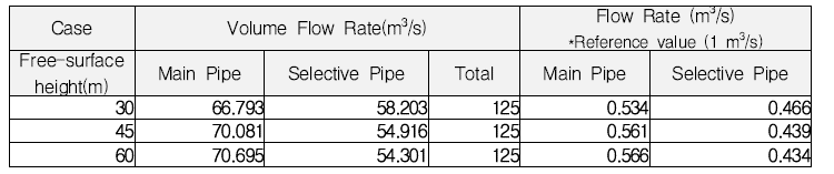 자유수면 높이에 따른 취수선택 배관 vs 메인배관 유량 비