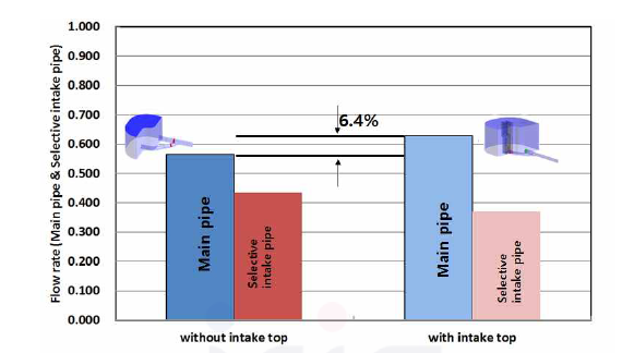 선택취수탑 형상 유무에 따른 기존배관 vs 선택취수 배관 유량비율