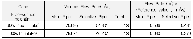 기존배관과 선택취수 배관의 유량비율
