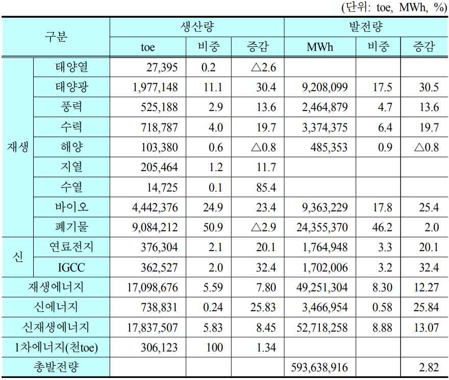 2018년 신·재생에너지 생산, 발전량