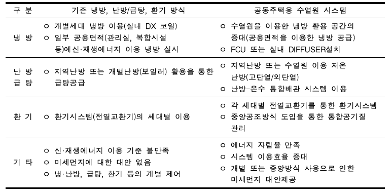 기존 냉난방/급탕/환기 시스템과 수열원 시스템과의 비교