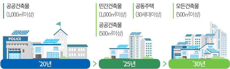 제로에너지하우스 의무화 로드맵