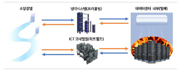 소양강댐 수열 R&D 개략 모식도