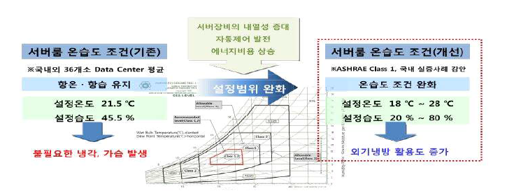 서버룸 내 온·습도 운영기준 완화 현황