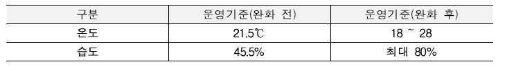 데이터센터 서버룸 온ž습도 조건