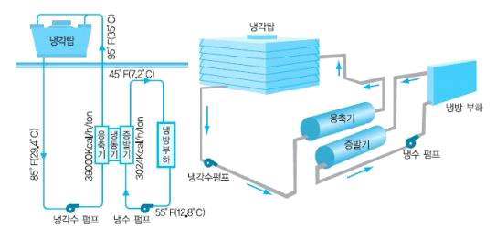 외기 냉수 냉방시스템