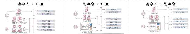 열원종류별 프리쿨링 냉각방식 활용