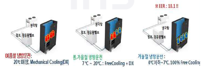 프리쿨링 시스템 운영사례