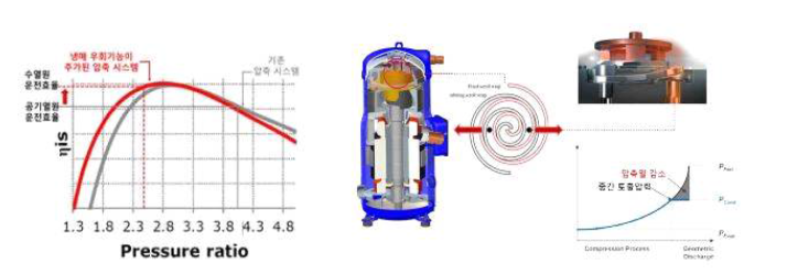 저압축비 압축기 구성