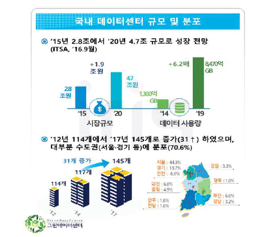 국내 데이터센터 규모 및 분포