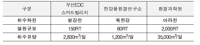 국내 수열원 취수현황 사례