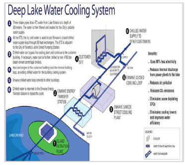 Ontario호 심층냉수 냉방시스템 개요