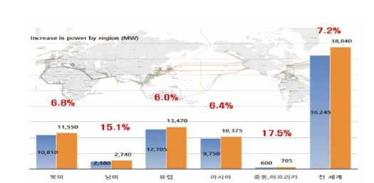 2012-2013 데이터센터 에너지 사용량 증가 현황 (출처: 한국전자통신연구원)