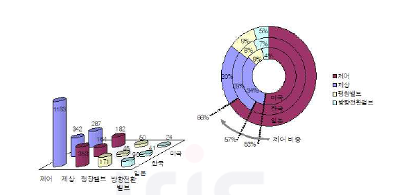 공조기 관련 주요 특허 현황