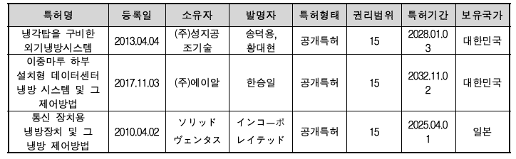 데이터센터 공조기 관련 주요 특허