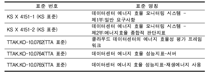 데이터센터 에너지 효율측정 및 평가, 효율 개선 등에 대한 표준화 개발 현황