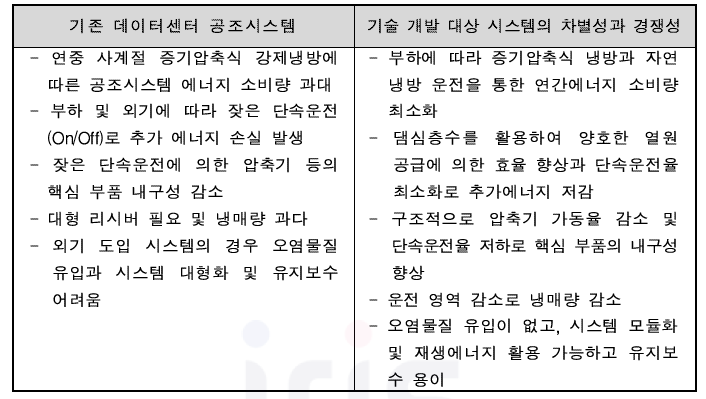 데이터센터용 기존의 공기조화시스템과 기술 개발 시스템의 차별성과 경쟁성