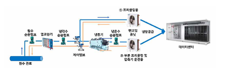 수열 프리쿨링 시스템 개념도