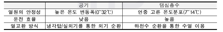 공기열원 공조시스템과 댐심층수 열원 공조시스템 비교