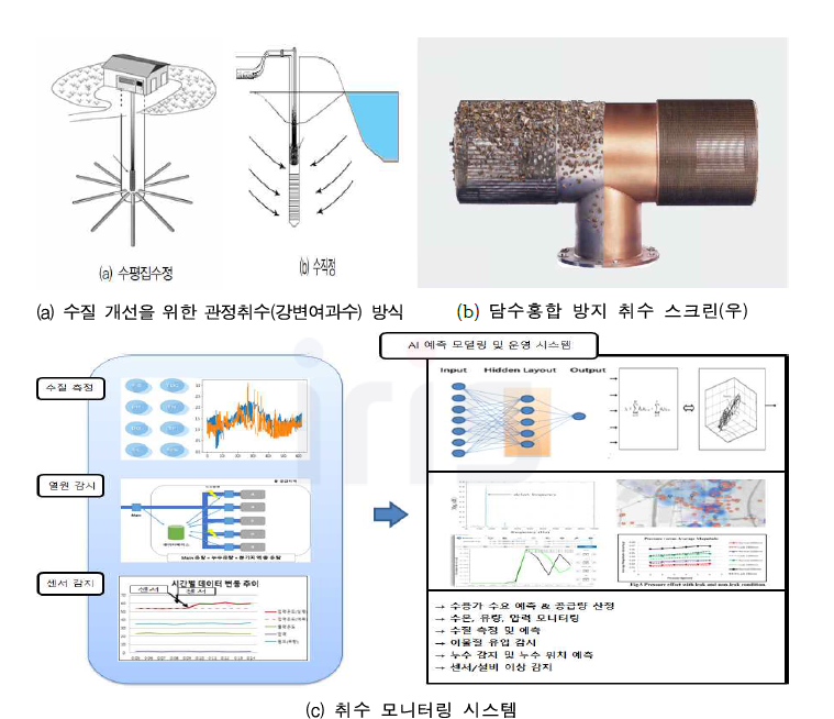 취수방안 및 취수관리시스템 기술사례