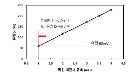 분지관 출구부에서의 유량