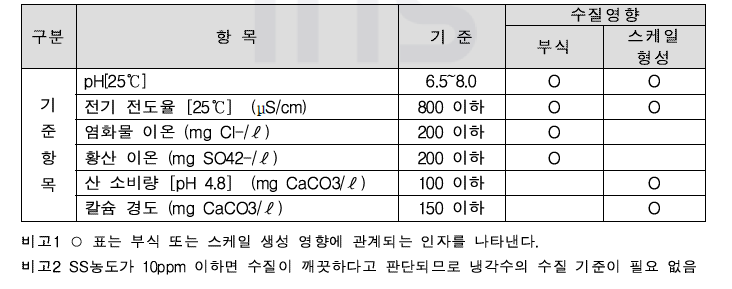 수질 관리 기준표(냉각수)