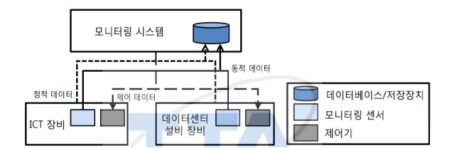 데이터센터 에너지 모니터링 시스템 구조의 일례