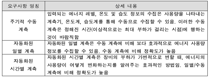 데이터 수집 및 저장 요구사항