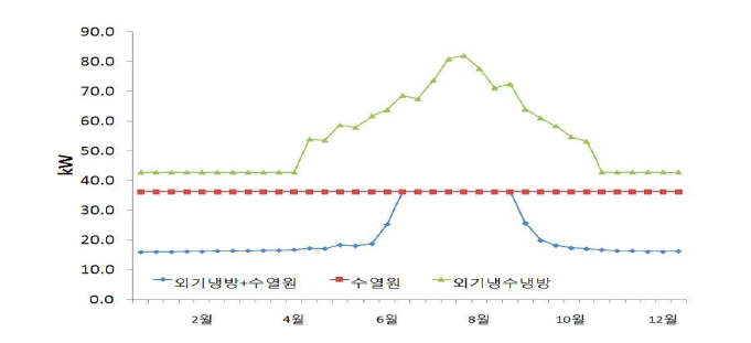 외기냉방 VS 댐심층수 에너지 비교