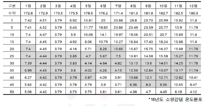 소양강댐 월별/수위별 온도 분포 현황