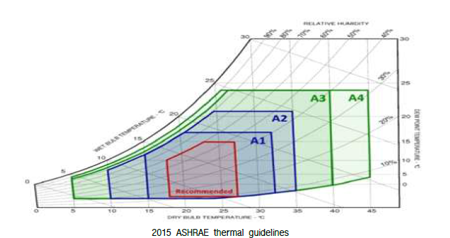 ASHRAE Thermal Guidelines