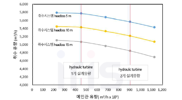 메인배관 유량변화에 따른 취수유량