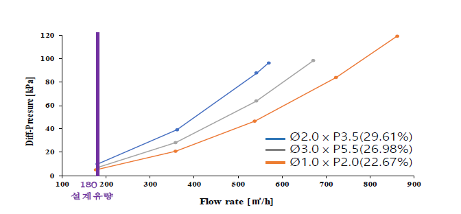 유량 압력손실 비교 그래프 (전단2D-후단6D)