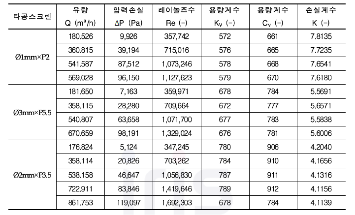 유량에 따른 Reynolds 수(Re), 용량계수(KV, CV), 손실계수(K)